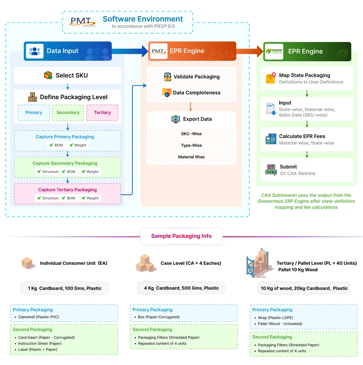 pmt-flow-chart